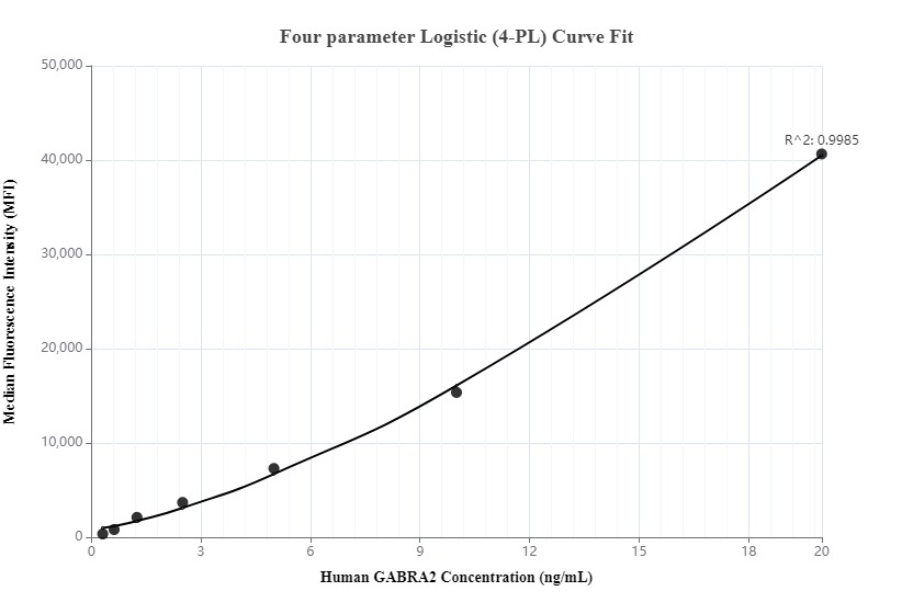 Cytometric bead array standard curve ofMP00067-2, GABRA2 Recombinant Matched Antibody Pair, PBS Only. Capture antibody: 83057-3-PBS. Detection antibody: 83057-2-PBS. Standard: Ag29301. Range: 0.312-20 ng/mL.